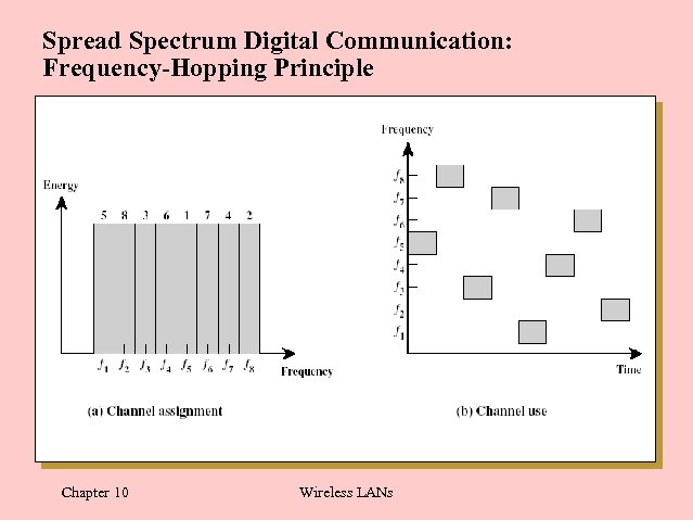 Spread Spectrum Digital Communication: Frequency-Hopping Principle Chapter 10 Wireless LANs 