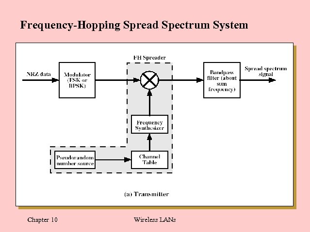 Frequency-Hopping Spread Spectrum System Chapter 10 Wireless LANs 