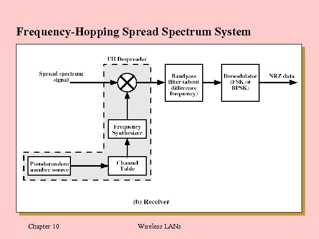 Frequency-Hopping Spread Spectrum System Chapter 10 Wireless LANs 