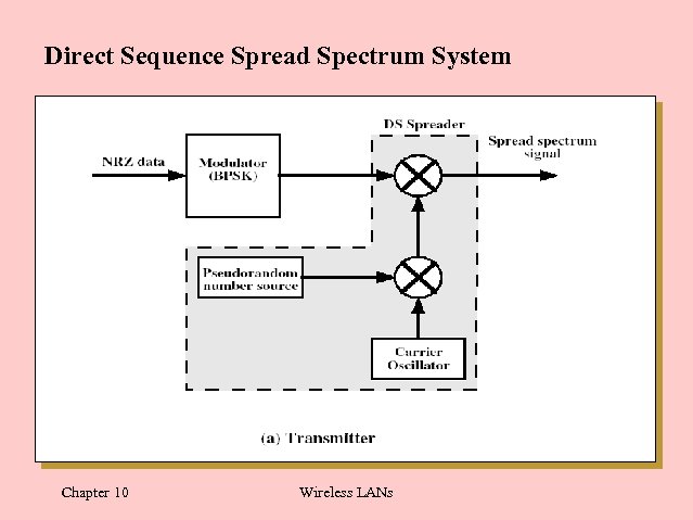 Direct Sequence Spread Spectrum System Chapter 10 Wireless LANs 