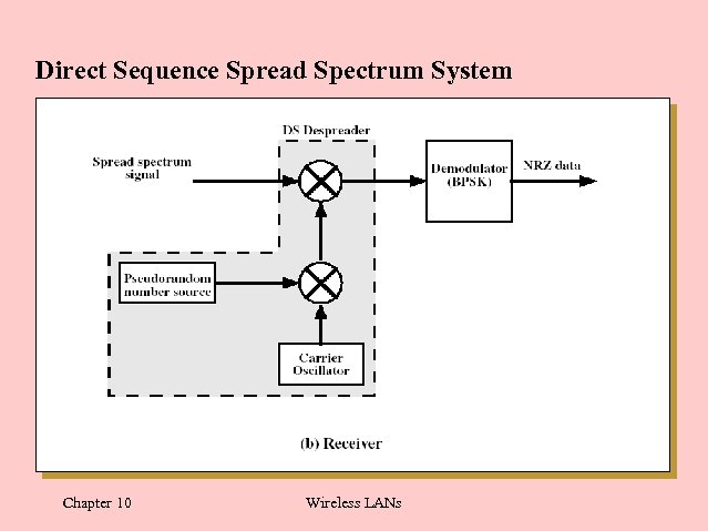 Direct Sequence Spread Spectrum System Chapter 10 Wireless LANs 