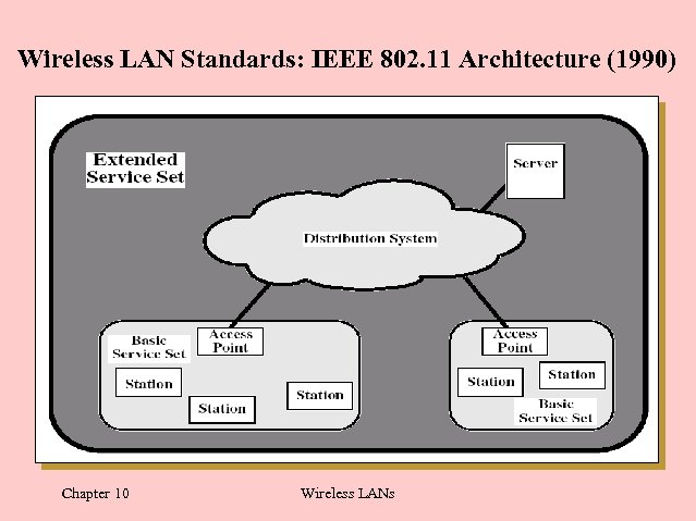 Wireless LAN Standards: IEEE 802. 11 Architecture (1990) Chapter 10 Wireless LANs 