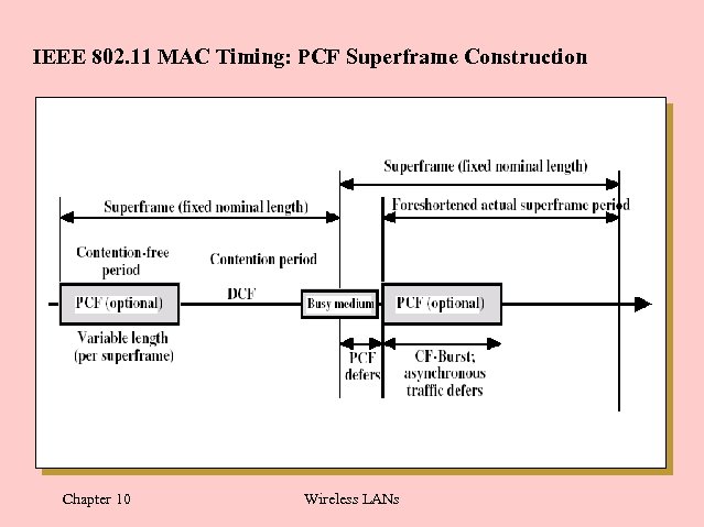 IEEE 802. 11 MAC Timing: PCF Superframe Construction Chapter 10 Wireless LANs 