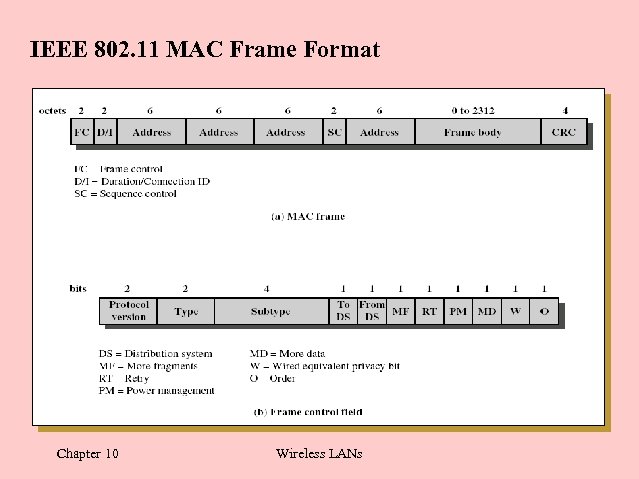 IEEE 802. 11 MAC Frame Format Chapter 10 Wireless LANs 