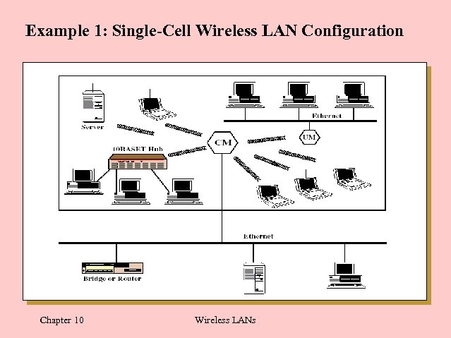 Example 1: Single-Cell Wireless LAN Configuration Chapter 10 Wireless LANs 