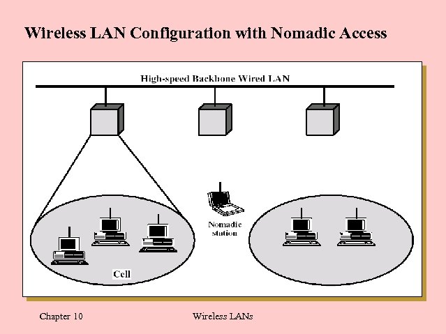 Wireless LAN Configuration with Nomadic Access Chapter 10 Wireless LANs 