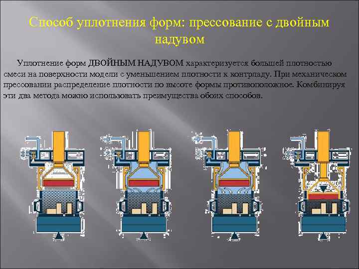 Способ уплотнения форм: прессование с двойным надувом Уплотнение форм ДВОЙНЫМ НАДУВОМ характеризуется большей плотностью