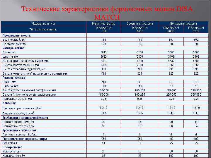 Технические характеристики формовочных машин DISA MATCH 