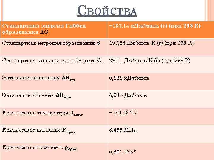 СВОЙСТВА Стандартная энергия Гиббса образования ΔG − 137, 14 к. Дж/моль (г) (при 298