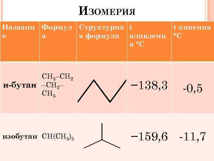 ИЗОМЕРИЯ Названи Формул Структурна t е а я формула плавлени я °С t кипения