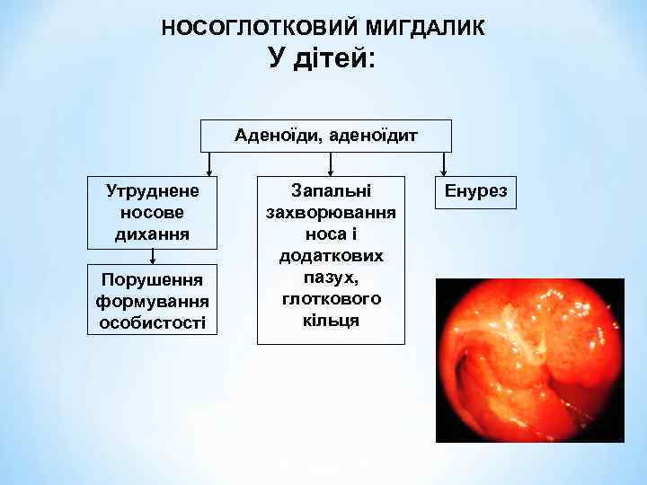 НОСОГЛОТКОВИЙ МИГДАЛИК У дітей: Аденоїди, аденоїдит Утруднене носове дихання Порушення формування особистості Запальні захворювання