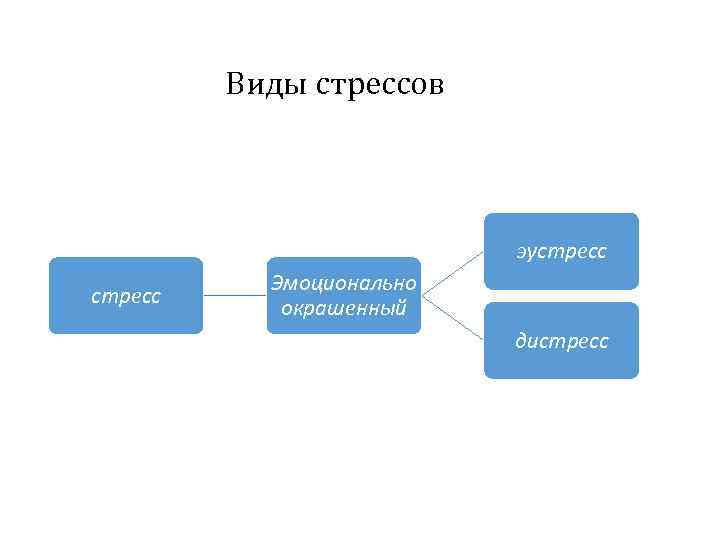 Виды стрессов эустресс Эмоционально окрашенный дистресс 