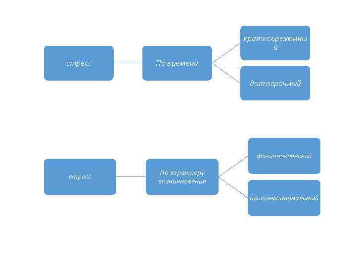 кратковременны й стресс По времени долгосрочный физиологический стресс По характеру возникновения психоэмоциональный 