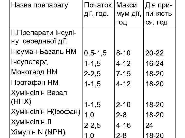 Назва препарату ІІ. Препарати інсуліну середньої дії: Інсуман-Базаль НМ Інсулотард Монотард НМ Протафан НМ