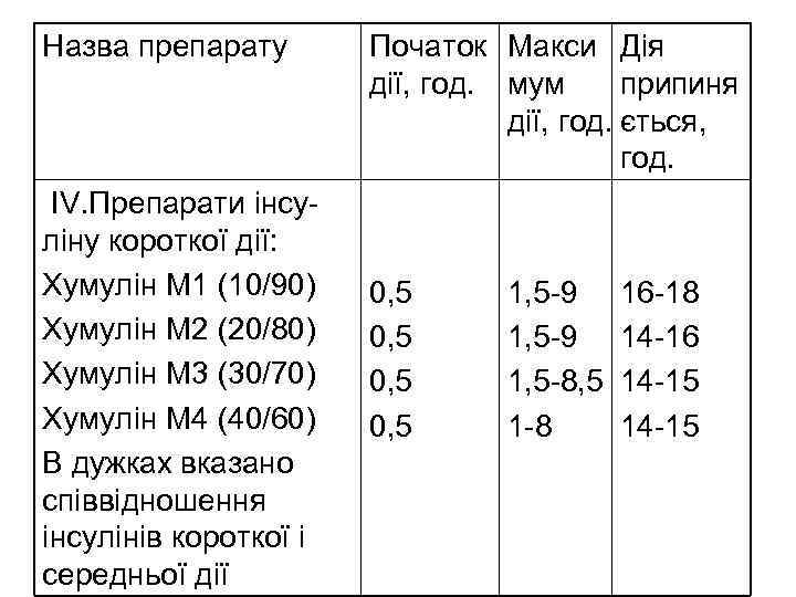 Назва препарату ІV. Препарати інсуліну короткої дії: Хумулін М 1 (10/90) Хумулін М 2