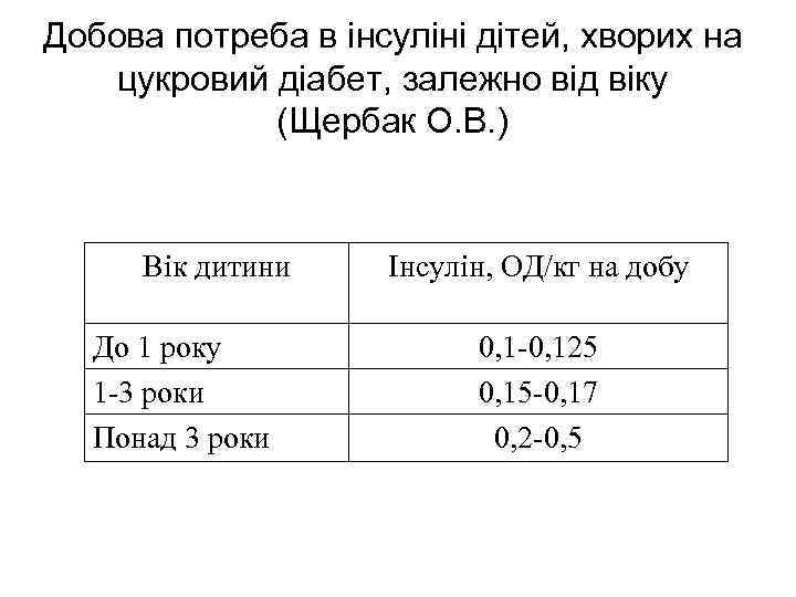 Добова потреба в інсуліні дітей, хворих на цукровий діабет, залежно від віку (Щербак О.