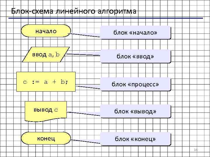 Линейные алгоритмы схема