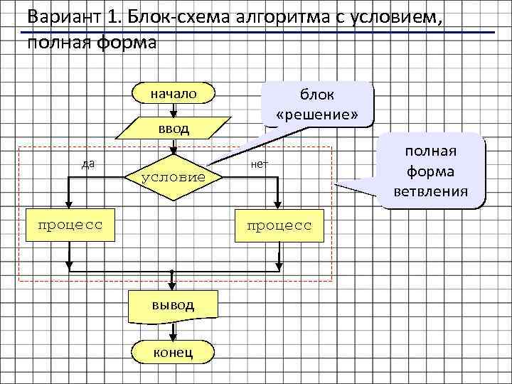 Алгоритм можно представить в