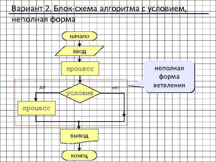 Блок схема с условием if