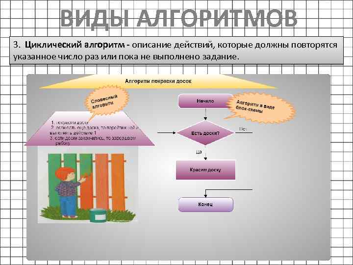 ВИДЫ АЛГОРИТМОВ 3. Циклический алгоритм - описание действий, которые должны повторятся указанное число раз