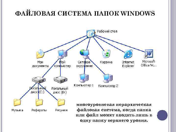 Файловые системы windows 7. В операционной системе Windows файловая структура. Состав файловой системы ОС. Windows 7 файловая система папки. Система Windows файлы и файловые структуры 10.