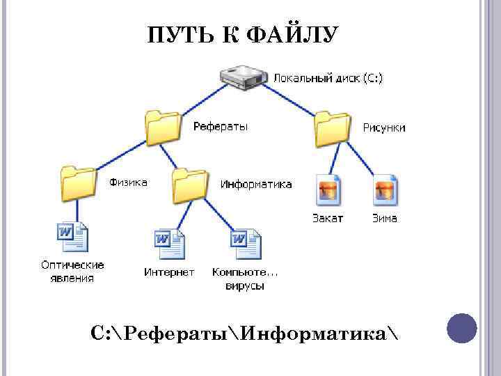 Файловая структура проекта. Реферат файловые структуры. Программы для работы с файловой структурой.