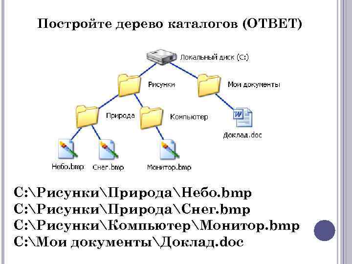 Постройте дерево каталогов (ОТВЕТ) C: РисункиПриродаНебо. bmp C: РисункиПриродаСнег. bmp C: РисункиКомпьютерМонитор. bmp C: