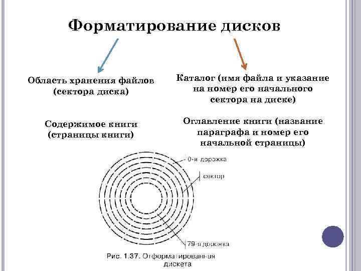 Форматирование дисков Область хранения файлов (сектора диска) Каталог (имя файла и указание на номер