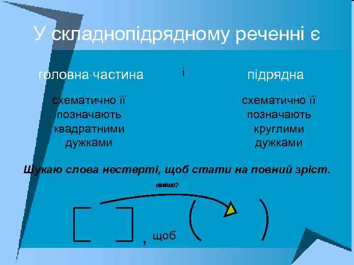 У складнопідрядному реченні є головна частина схематично її позначають квадратними дужками і підрядна схематично