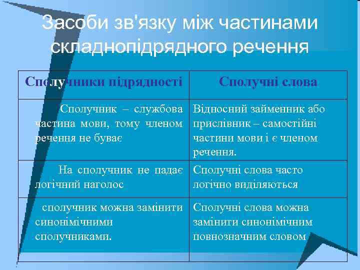 Засоби зв'язку між частинами складнопідрядного речення Сполучники підрядності Сполучні слова Сполучник – службова Відносний