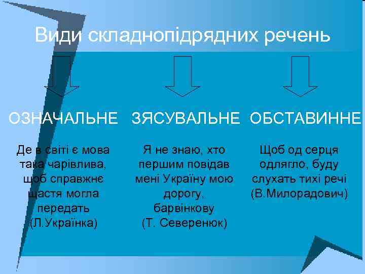 Види складнопідрядних речень ОЗНАЧАЛЬНЕ ЗЯСУВАЛЬНЕ ОБСТАВИННЕ Де в світі є мова така чарівлива, щоб