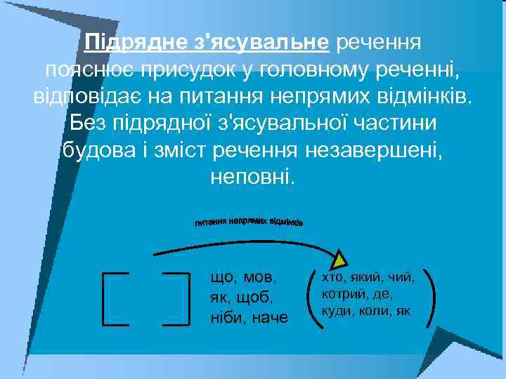 Підрядне з'ясувальне речення пояснює присудок у головному реченні, відповідає на питання непрямих відмінків. Без