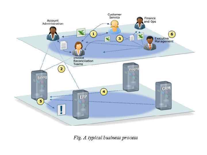 Fig. A typical business process 