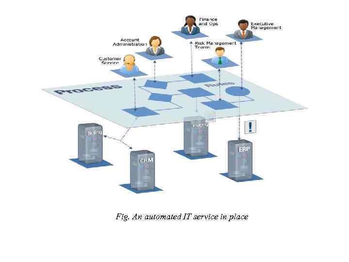 Fig. An automated IT service in place 