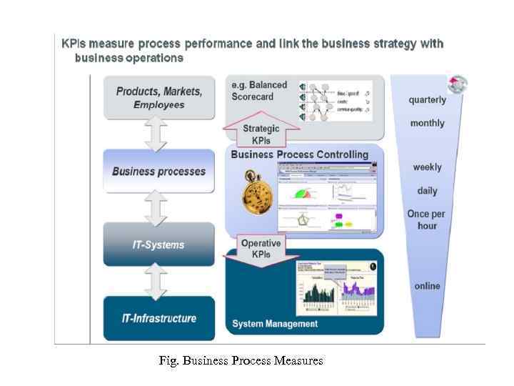 Fig. Business Process Measures 