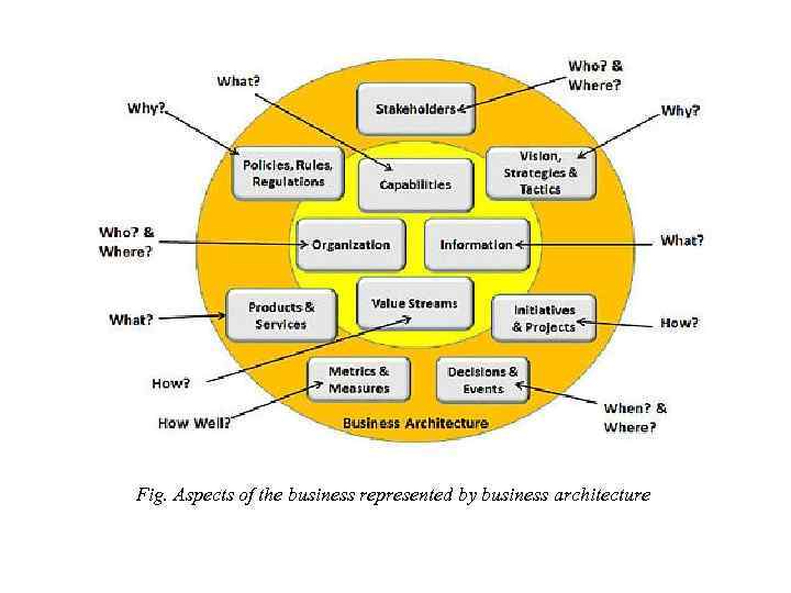 Fig. Aspects of the business represented by business architecture 