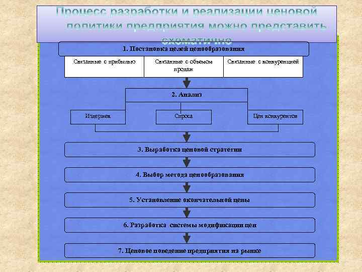 1. Постановка целей ценообразования Связанные с прибылью Связанные с объемом продаж Связанные с конкуренцией