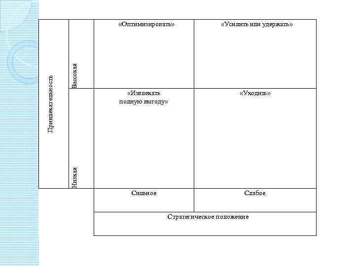 Высокая «Усилить или удержать» «Извлекать полную выгоду» «Уходить» Сильное Слабое Низкая Привлекательность «Оптимизировать» Стратегическое