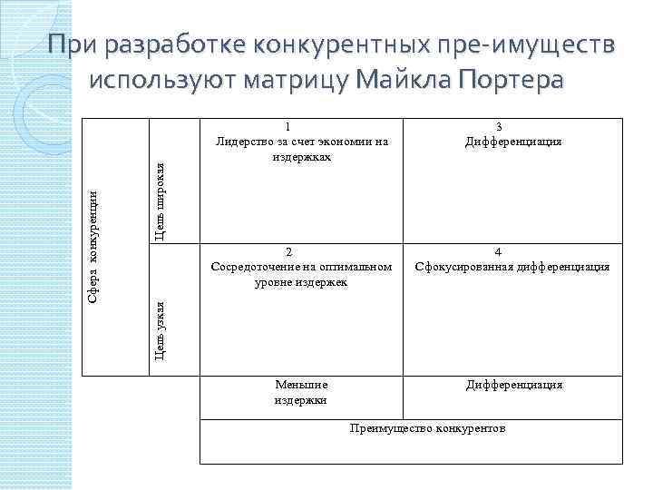  Цель широкая 1 Лидерство за счет экономии на издержках 3 Дифференциация 2 4