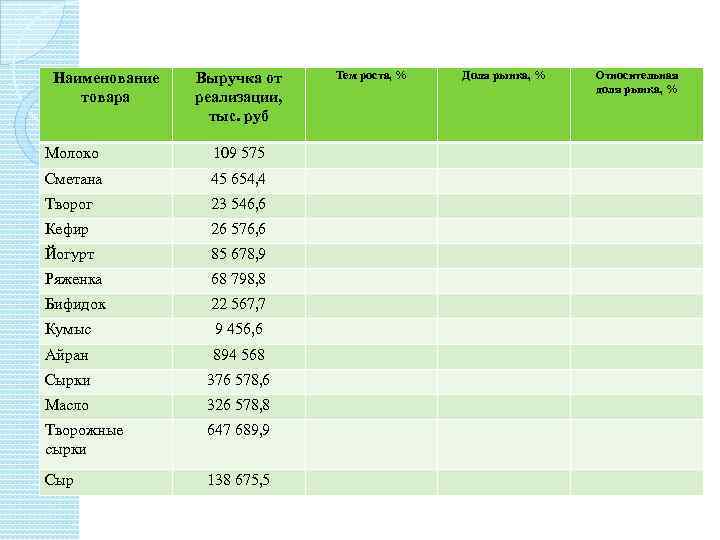 Наименование товара Выручка от реализации, тыс. руб Молоко 109 575 Сметана 45 654, 4