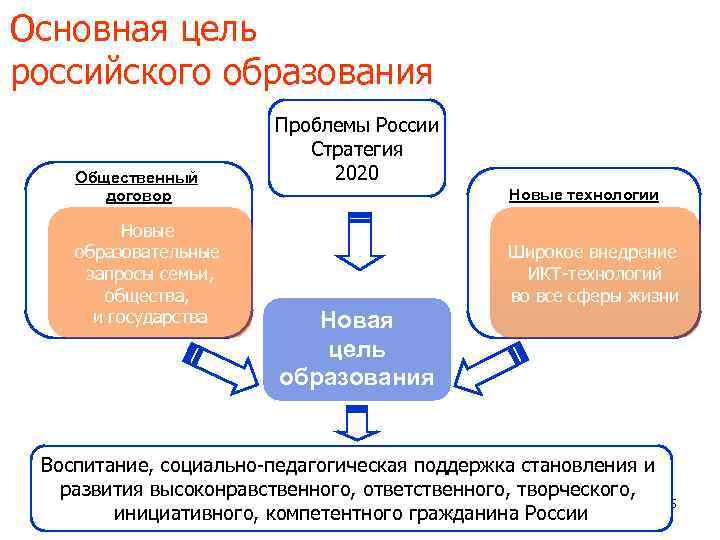 Основная цель российского образования Общественный договор Новые образовательные запросы семьи, общества, и государства Проблемы