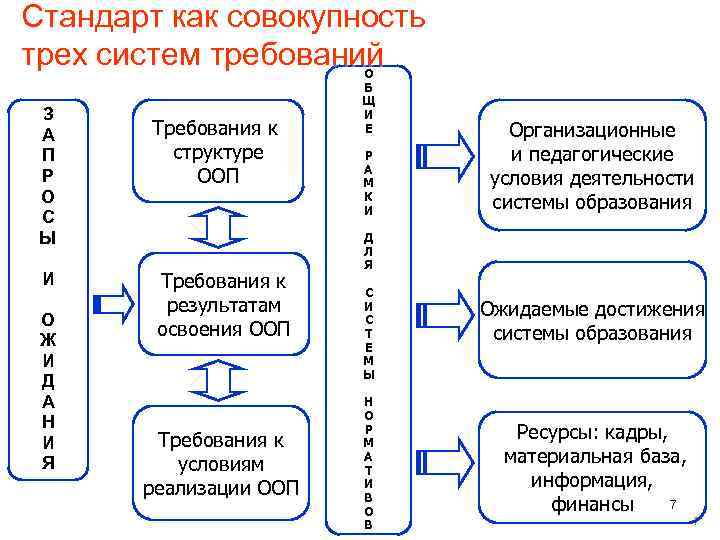 Стандарт как совокупность трех систем требований З А П Р О С Ы И