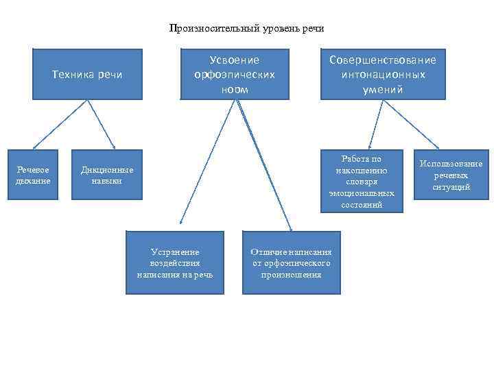 Произносительный уровень речи Техника речи Речевое дыхание Усвоение орфоэпических норм Совершенствование интонационных умений Работа