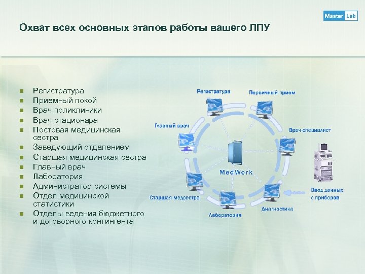 Охват всех основных этапов работы вашего ЛПУ n n n Регистратура Приемный покой Врач