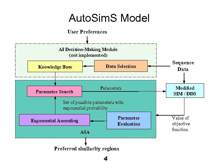 Auto. Sim. S Model User Preferences AI Decision-Making Module (not implemented) Data Selection Knowledge