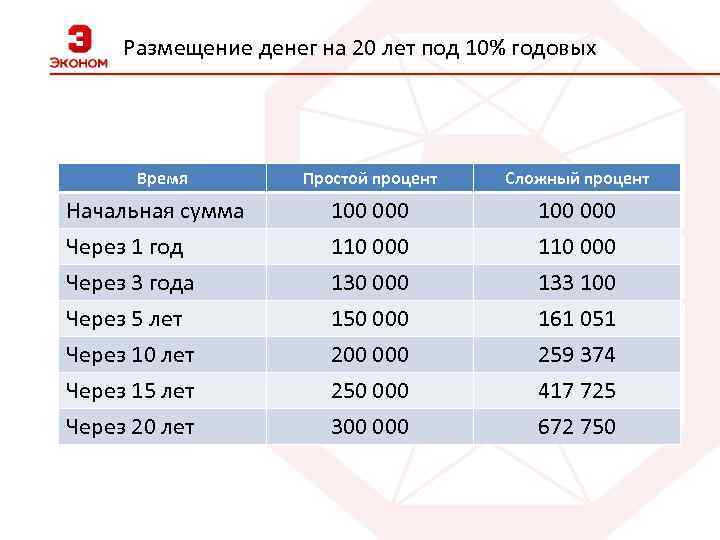 Размещение денег на 20 лет под 10% годовых Время Простой процент Сложный процент Начальная