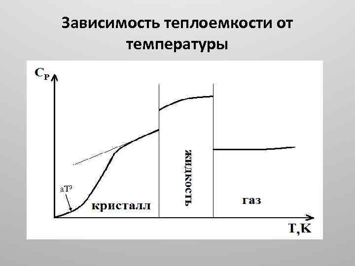 Зависимость теплоемкости. Зависимость изменения теплоемкости от температуры. Зависимость Удельной теплоемкости от температуры. Температурная зависимость теплоемкости на графике. Зависимость изобарной теплоемкости от температуры.