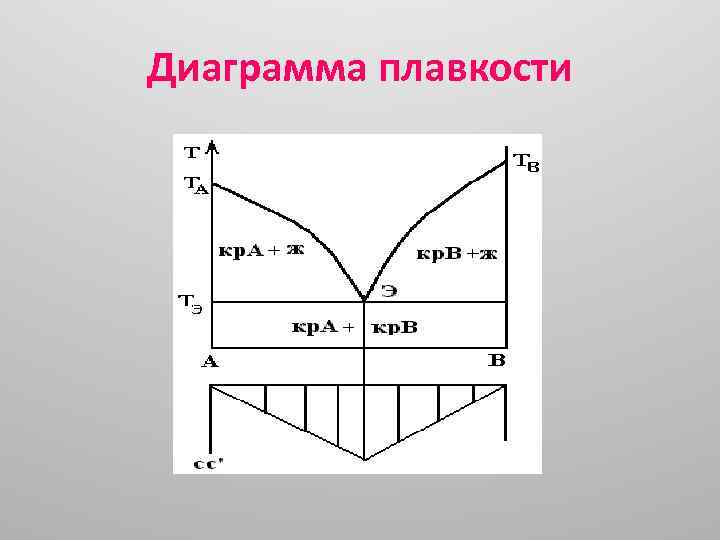 Построить диаграмму плавкости