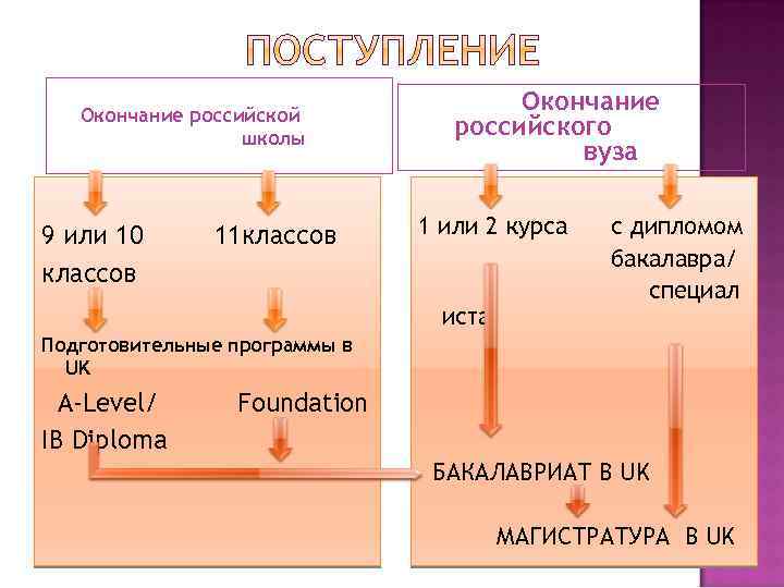 Окончание российской школы 9 или 10 классов 11 классов Окончание российского вуза 1 или