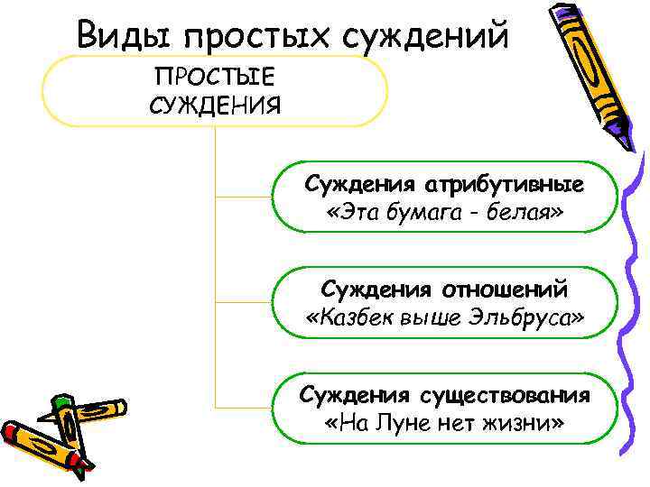 Виды простых суждений ПРОСТЫЕ СУЖДЕНИЯ Суждения атрибутивные «Эта бумага - белая» Суждения отношений «Казбек